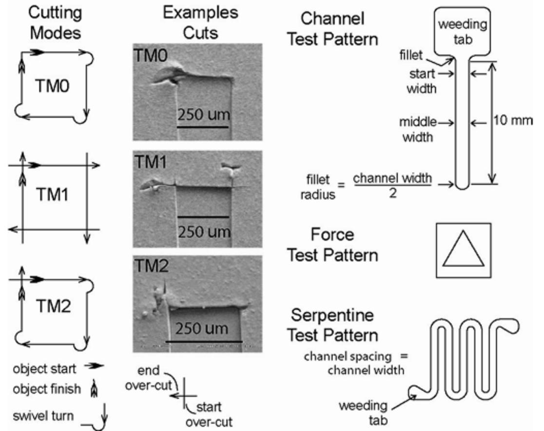 Tangential Rocking Mode Figure 3 - from Xurography: rapid prototyping of