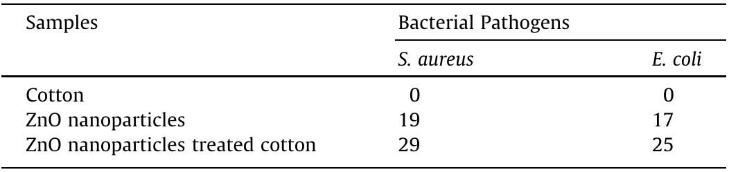 zone-of-inhibition-mm-values-against-test-organisms-table