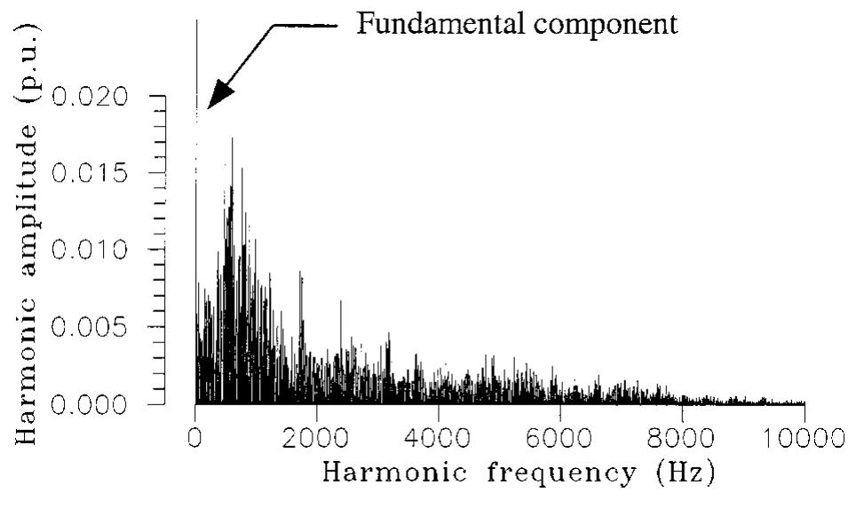 Harmonic spectrum of the motor current waveform with basic