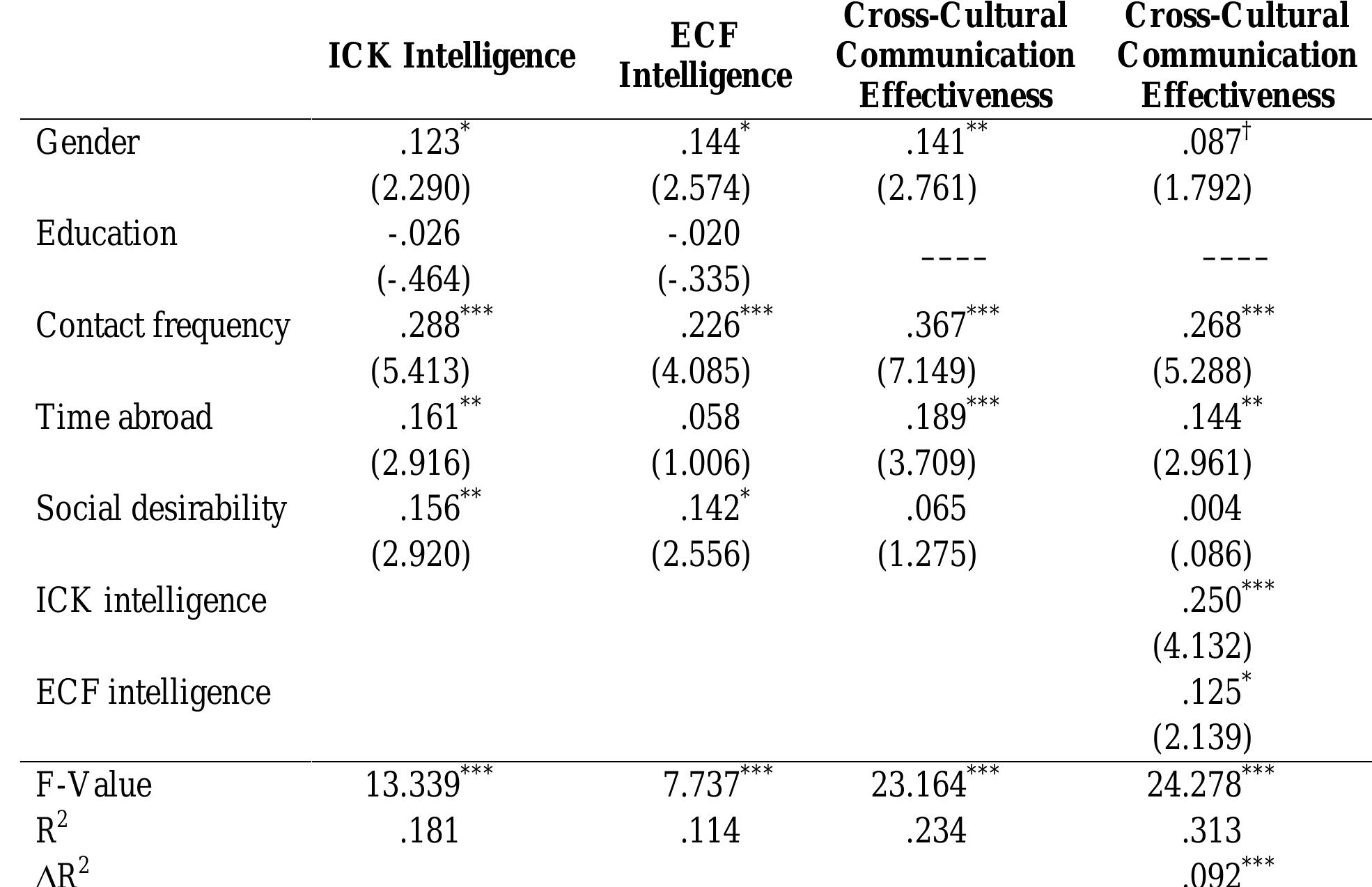 (PDF) Measuring Cultural Intelligence: A New Test of the CQ Scale