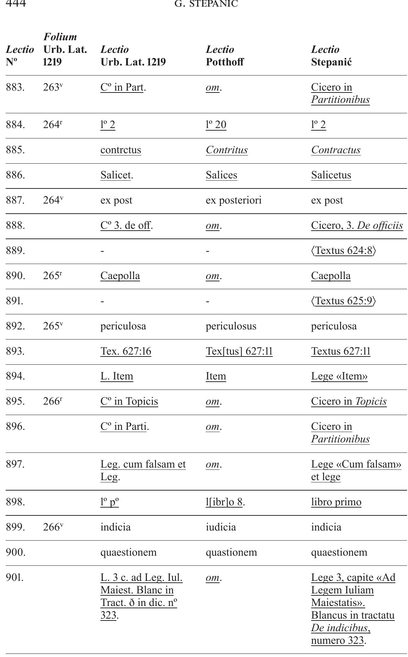 Table 45 - HUMANISTICA LOVANIENSIA Addenda et Corrigenda to