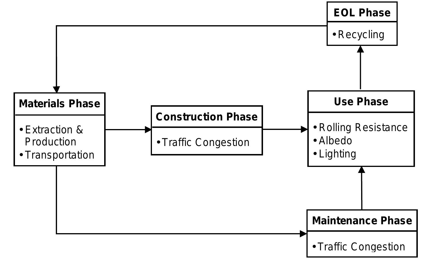(PDF) Life Cycle Analysis for Sustainability Assessment of Road Projects