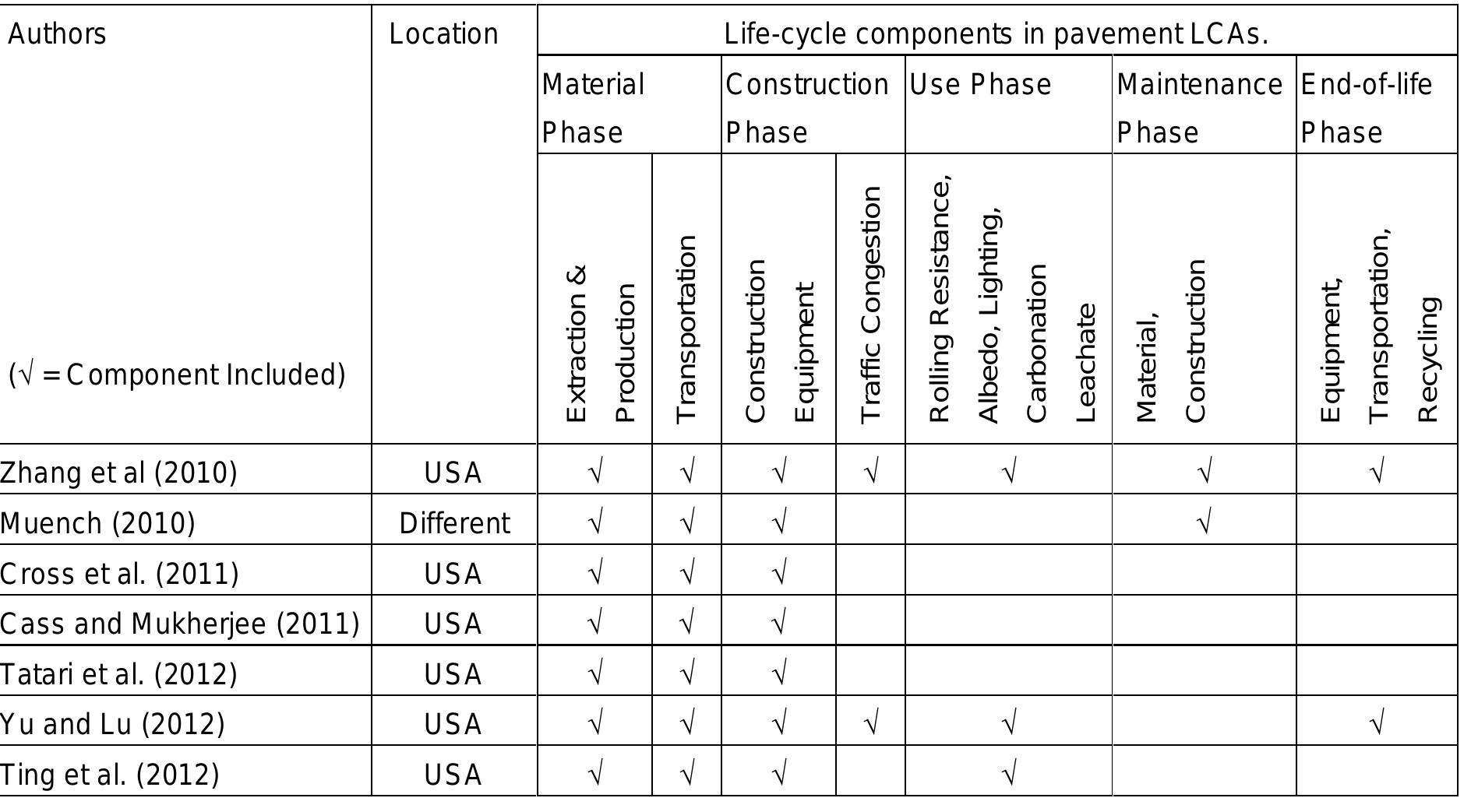 (PDF) Life Cycle Analysis for Sustainability Assessment of Road Projects