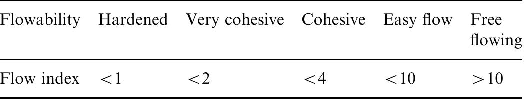 Table 2 - from Effect of composition and storage conditions