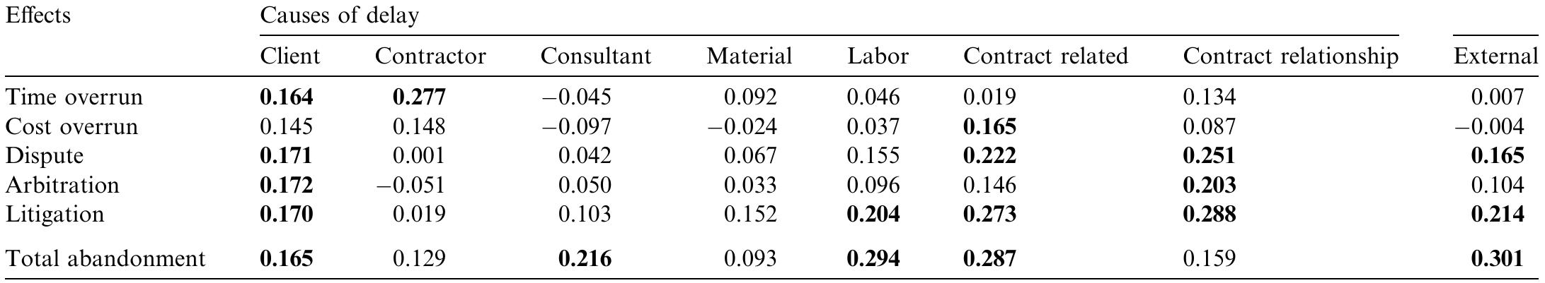 (PDF) Causes and effects of delays in Malaysian construction industry