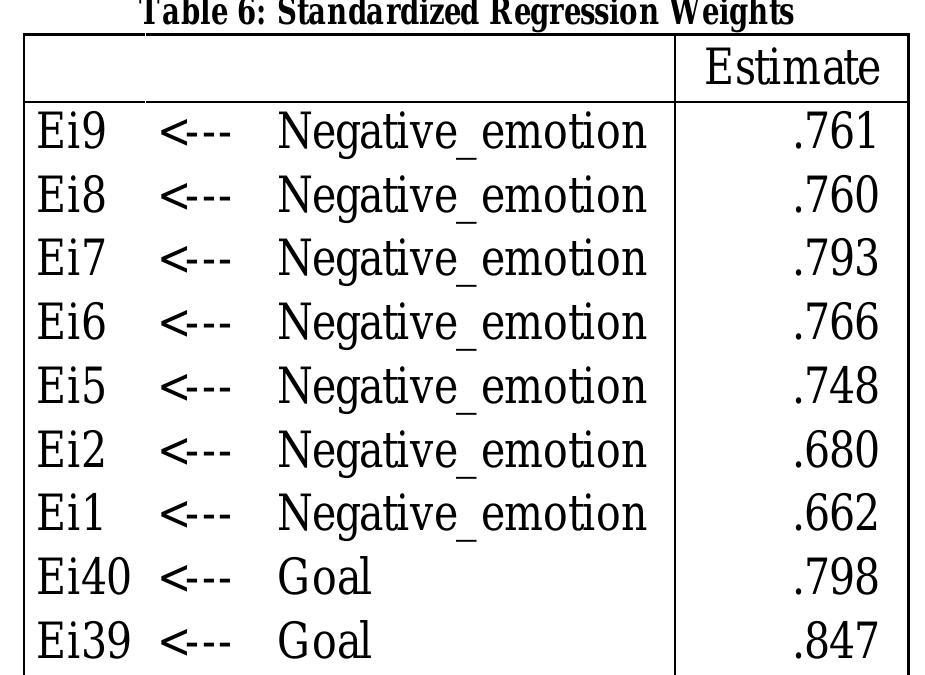 (PDF) EMOTIONAL INTELLIGENCE SCALE: A CONFIRMATORY FACTOR ANALYSIS APPROACH