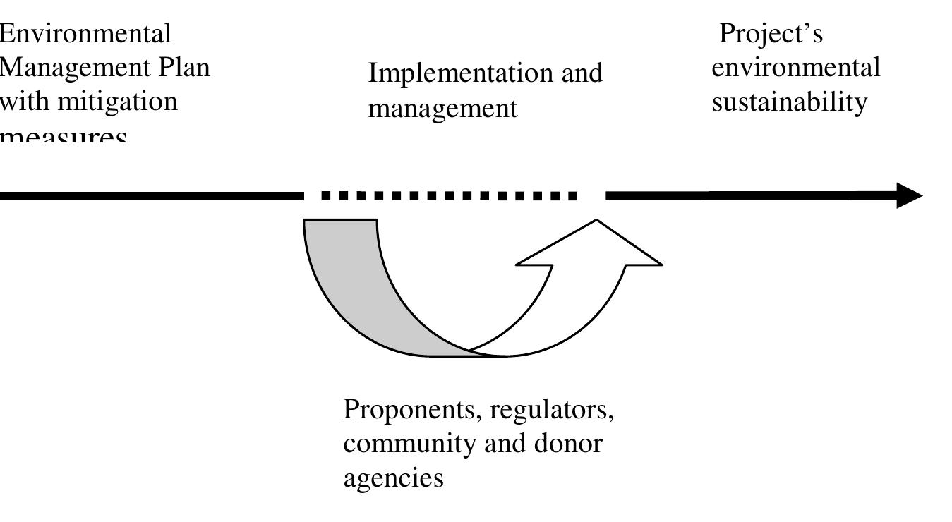 Ecological Mitigation Window Chart.pdf (PDF) Implementation of environmental mitigation measures and effective ...