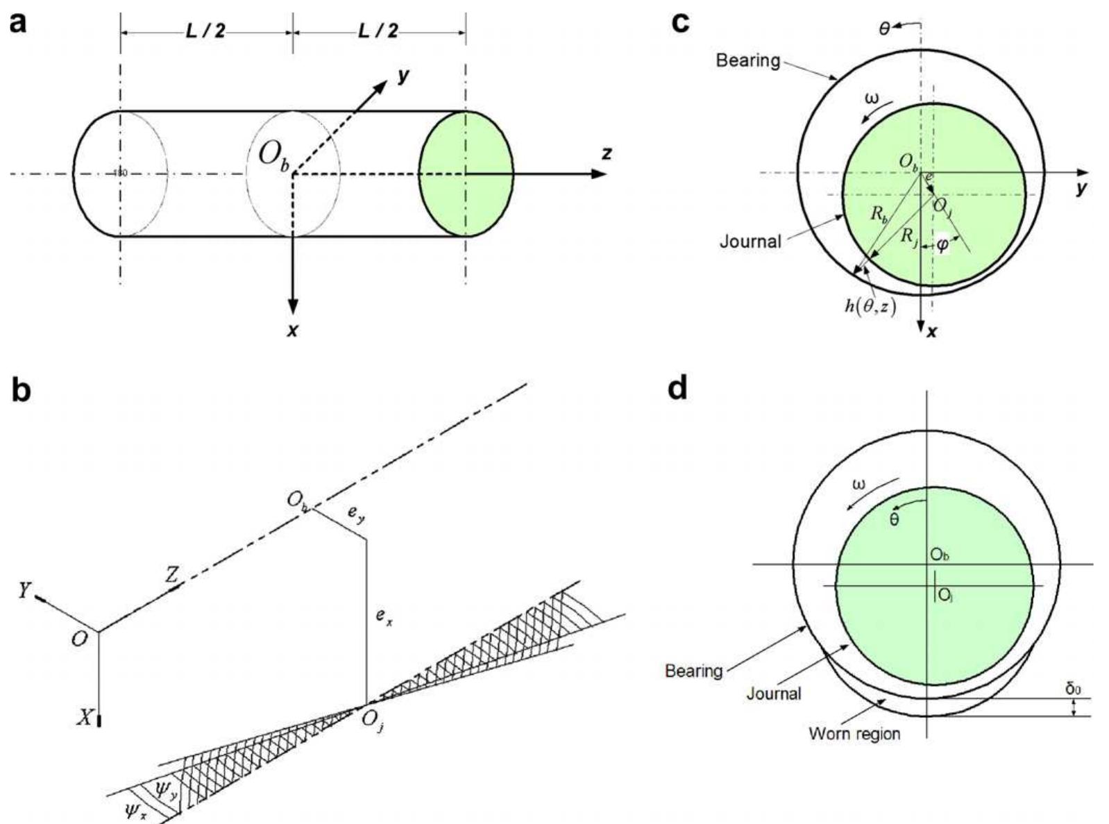 Geometry Bearing (a) geometry of bearing, (b) of misalignment angles (c) of