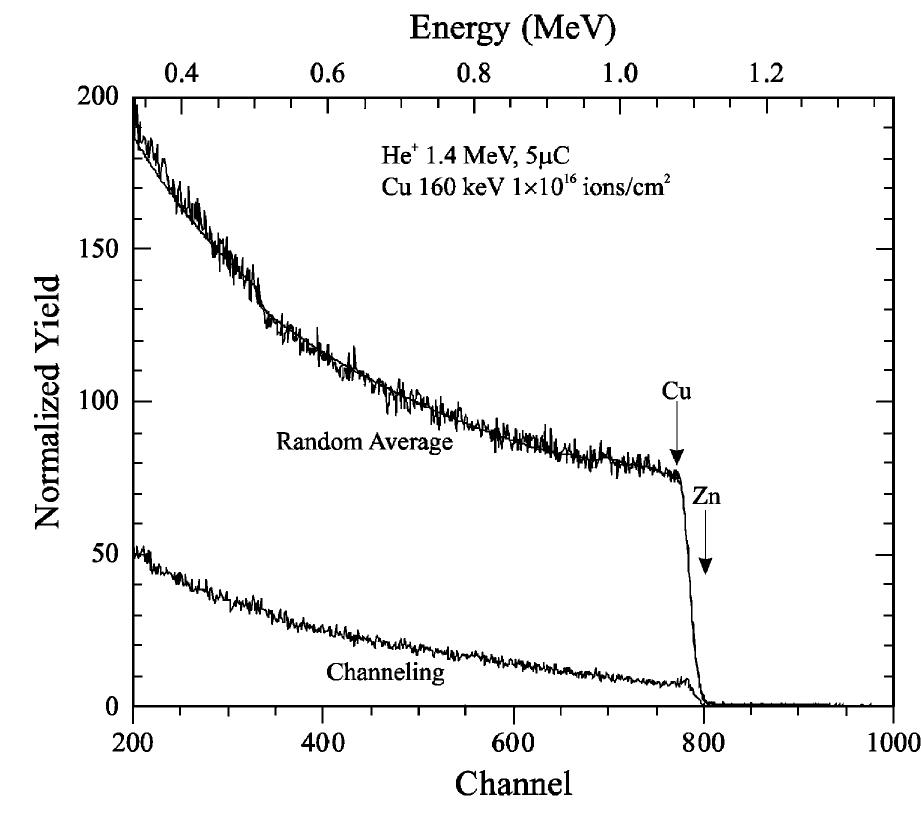 The rbs spectra of zno after a cu implant dose of 1x
