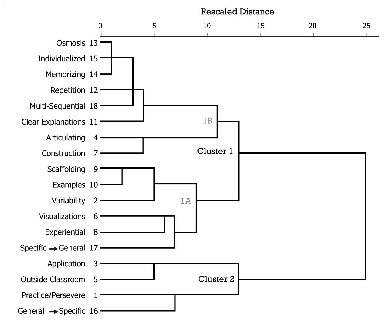 Figure 1 - from Cultural models of teaching and learning: