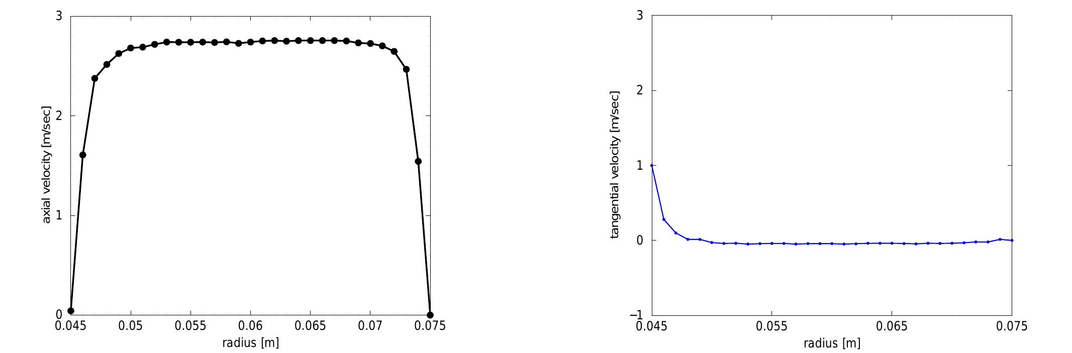 (PDF) 3D Numerical Analysis of a Swirling Flow Generator