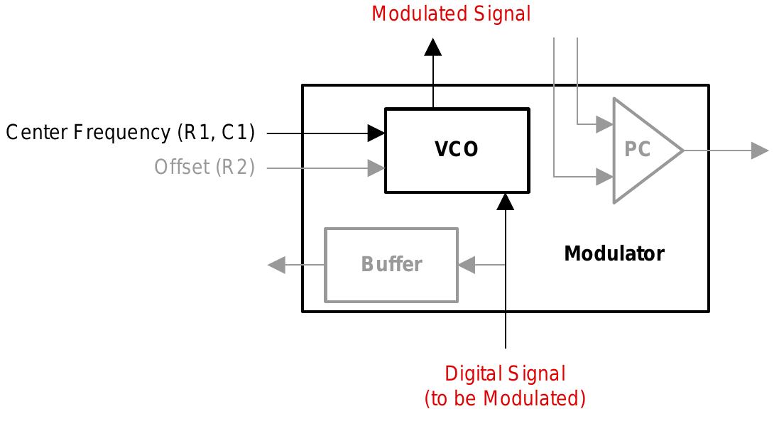 Basic block diagram of a pll as a modulator