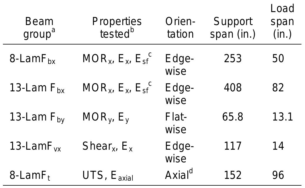 summary of loading configurations used in glulam beam