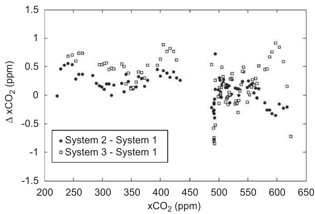 Underway Pco2 System (PDF) Recommendations for autonomous underway pCO2 measuring systems ...