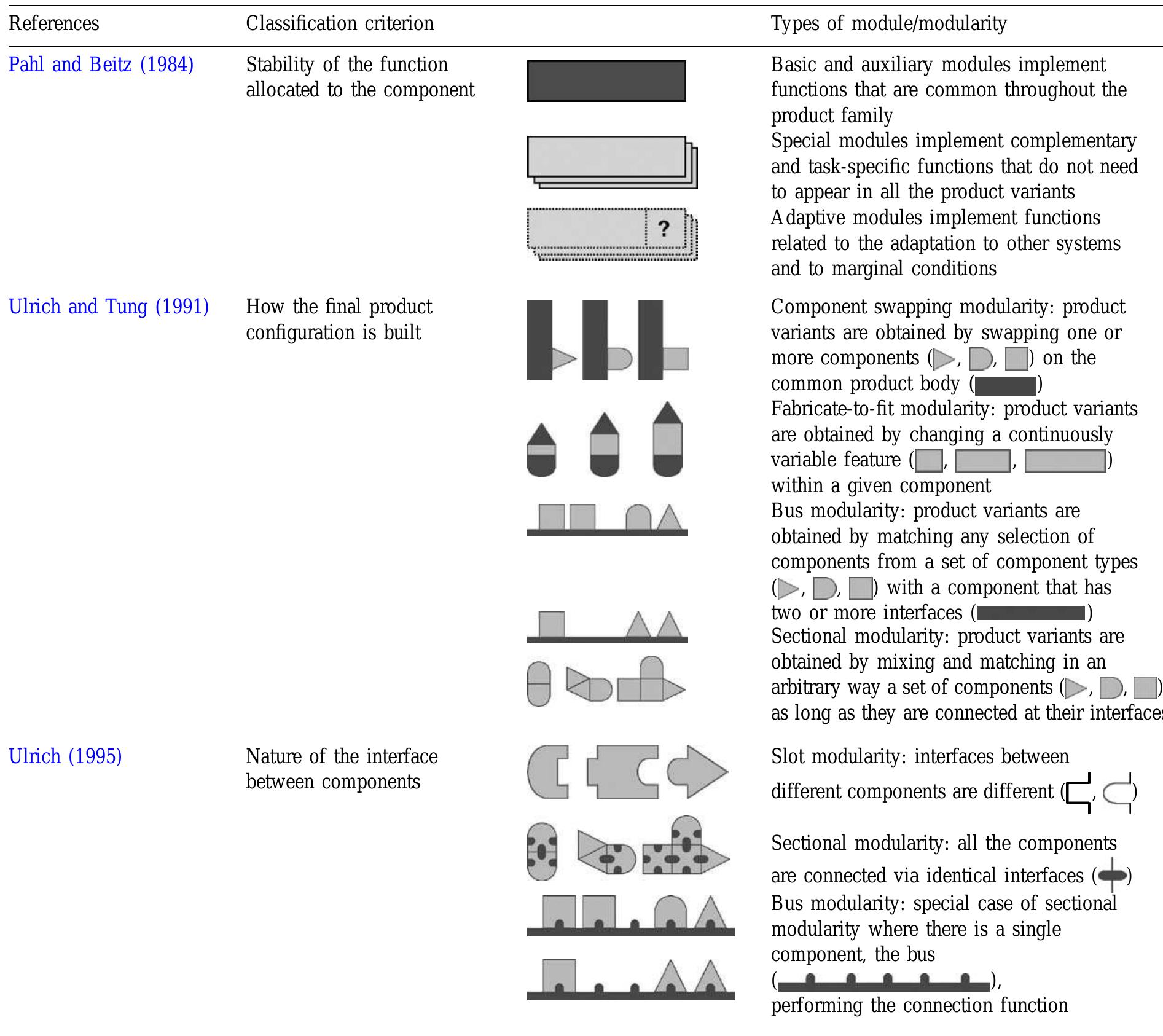 Product Modularity Pdf (PDF) Modularity, product variety, production volume, and component ...