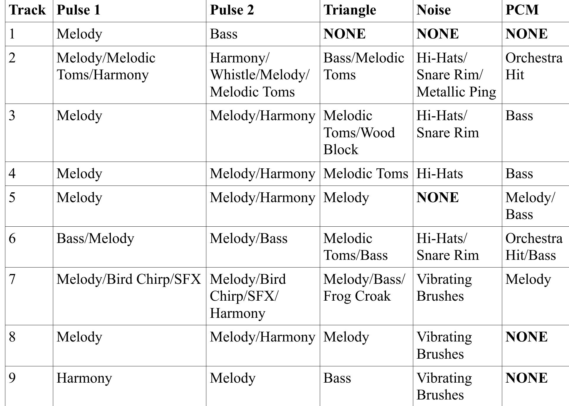 PDF] Chiptune music: An exploration of compositional techniques as