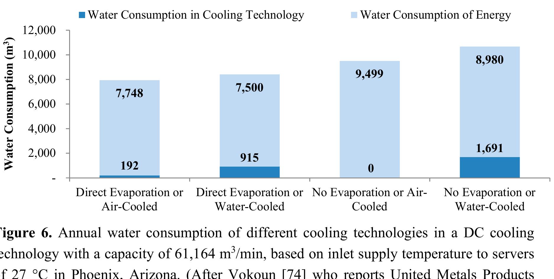 (PDF) The Water Footprint of Data Centers