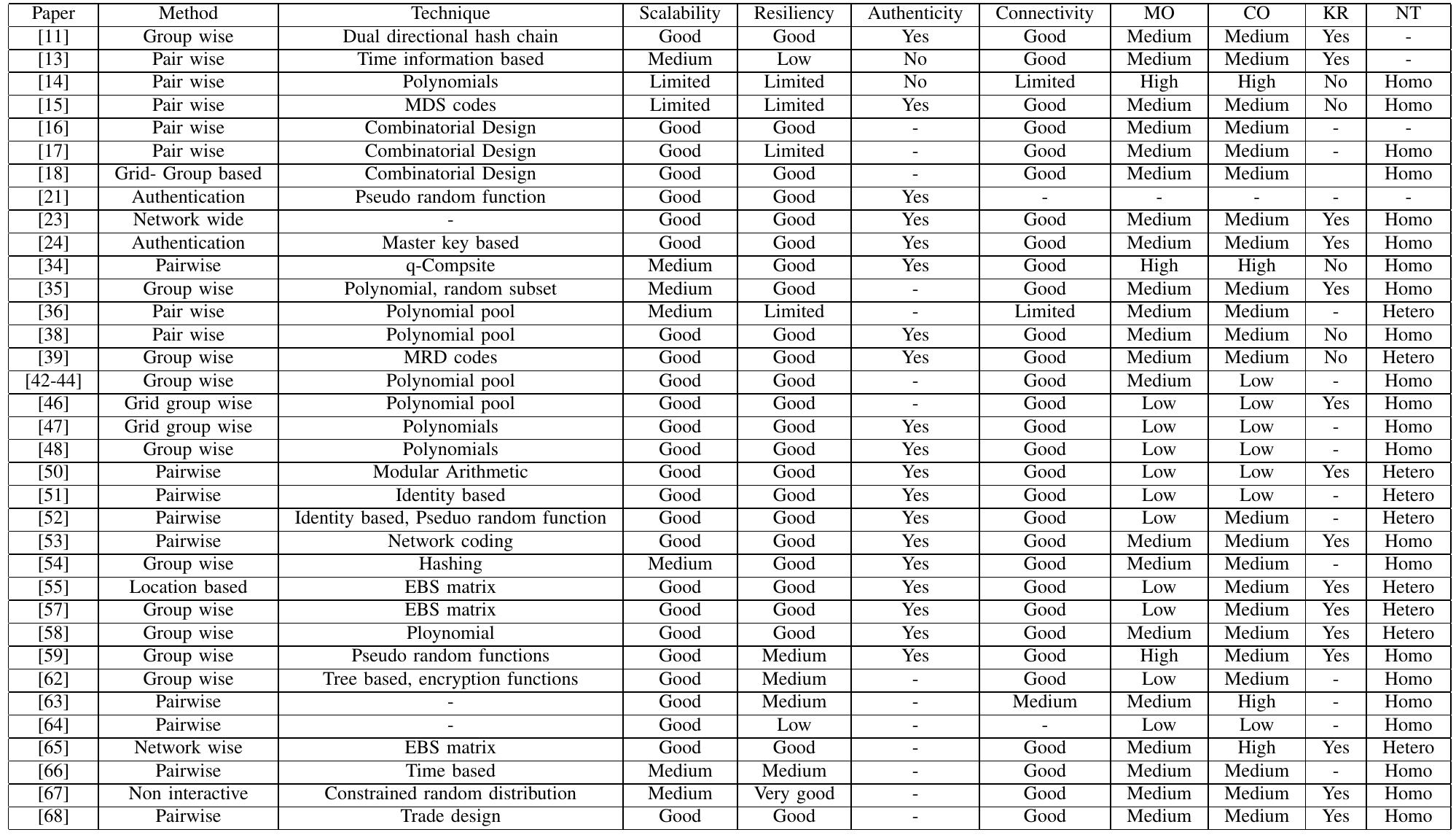 (PDF) A Taxonomy of Key Management Schemes of Wireless Sensor Networks