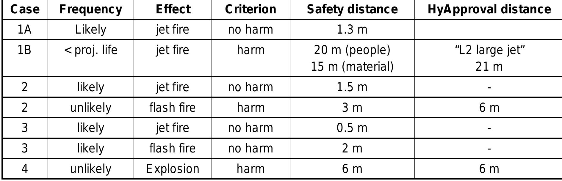 Table 2 - from Safety Distances for Hydrogen refuelling