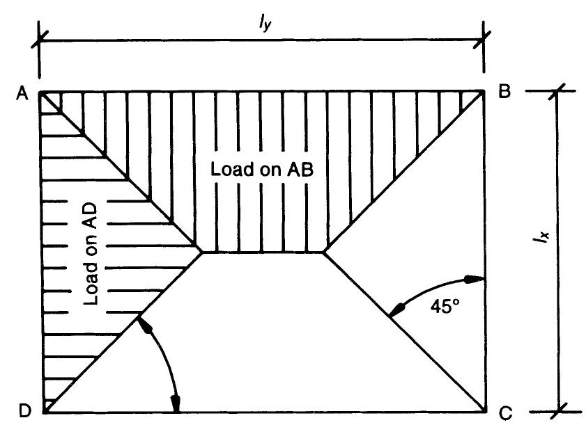 23. loads on beams supporting two-way spanning slabs