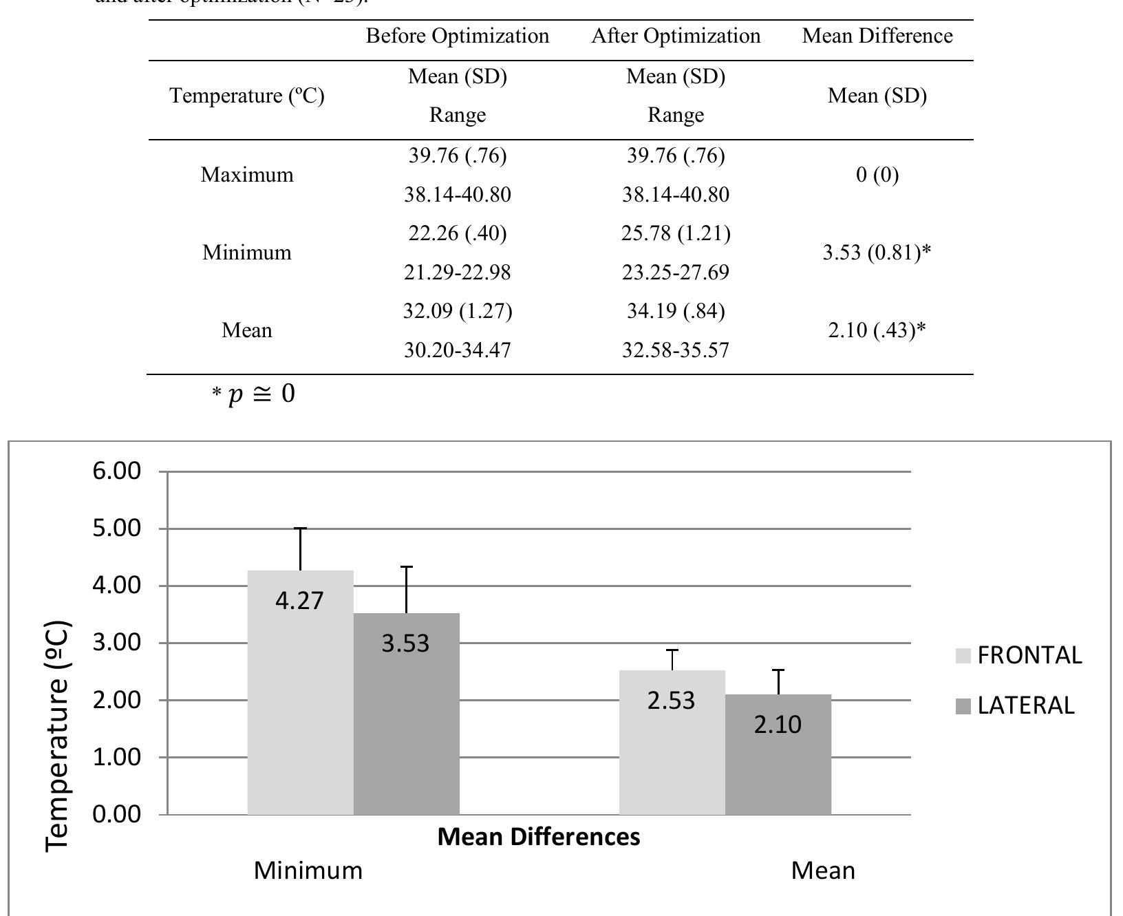 Temperature mean differences and standard deviation before