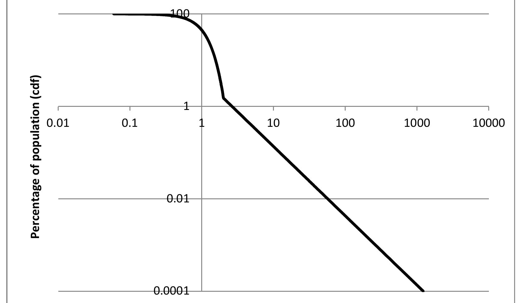 Income as a ratio of average income 