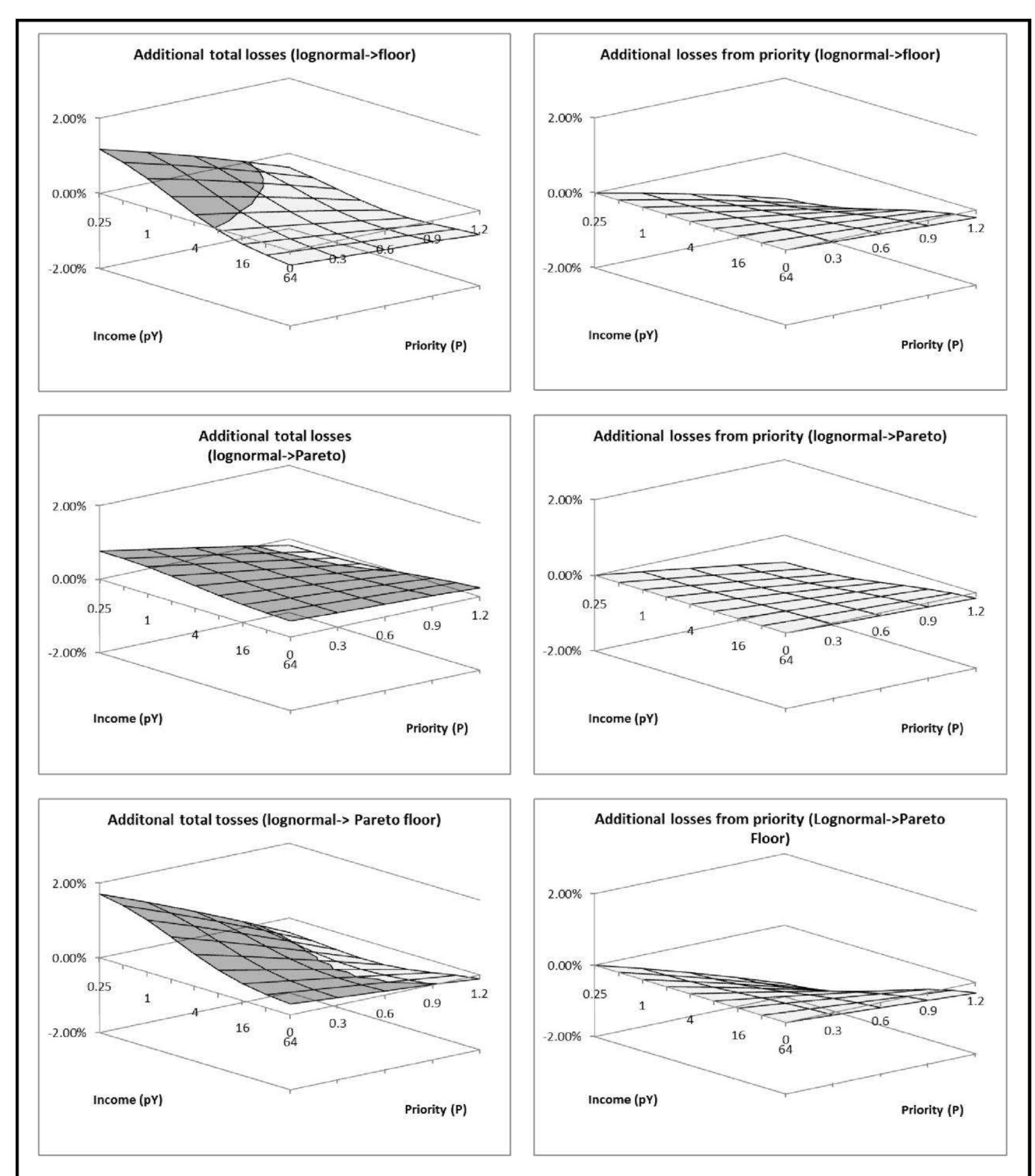 Figure XX: Additional losses from deviations from lognormality 