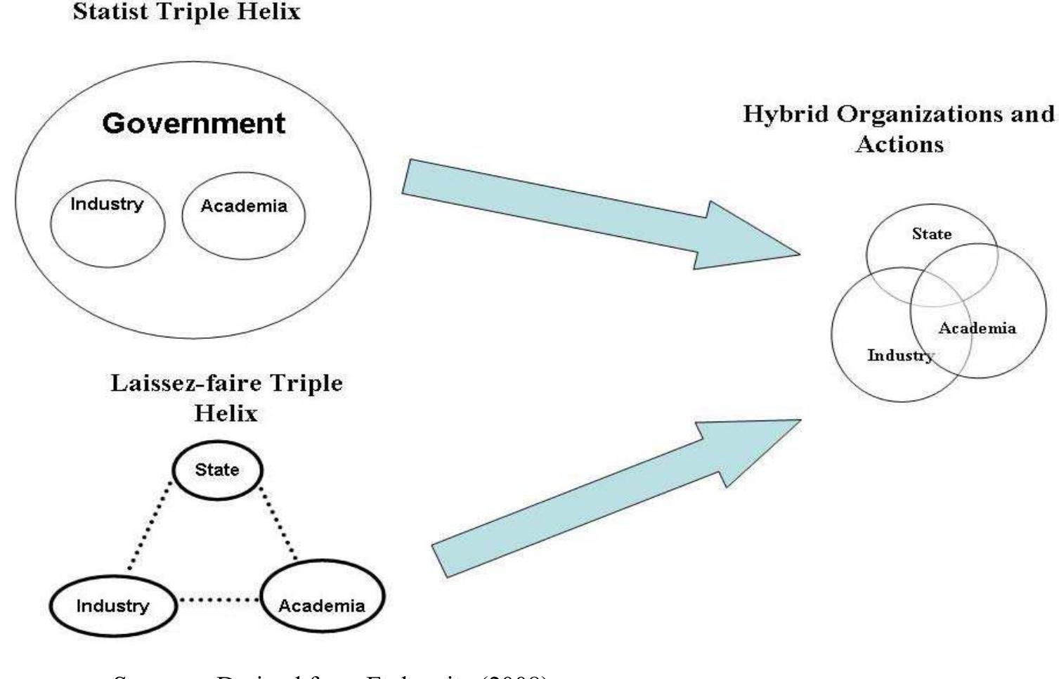 (PDF) The Triple Helix model for innovation: a holistic exploration of ...