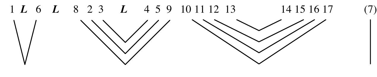 In addition to excluding folio 7 from the original codex, the first quire needs to be entirely rearranged. Anyone who reads straight through the folio arrangement of Nikolopoulos encounters a see-saw effect, bouncing back-and-forth between CHR and PRES [Photo 1]. Through my analysis of the folios and the text of CHR and PRES, I have come to the following conclusion as to their proper order (the folio order below is my corrected arrangement, with the numbers corresponding to the present-day arrangement of Nikolopoulos, and L signifying where I have identified a lacuna in the text): 
