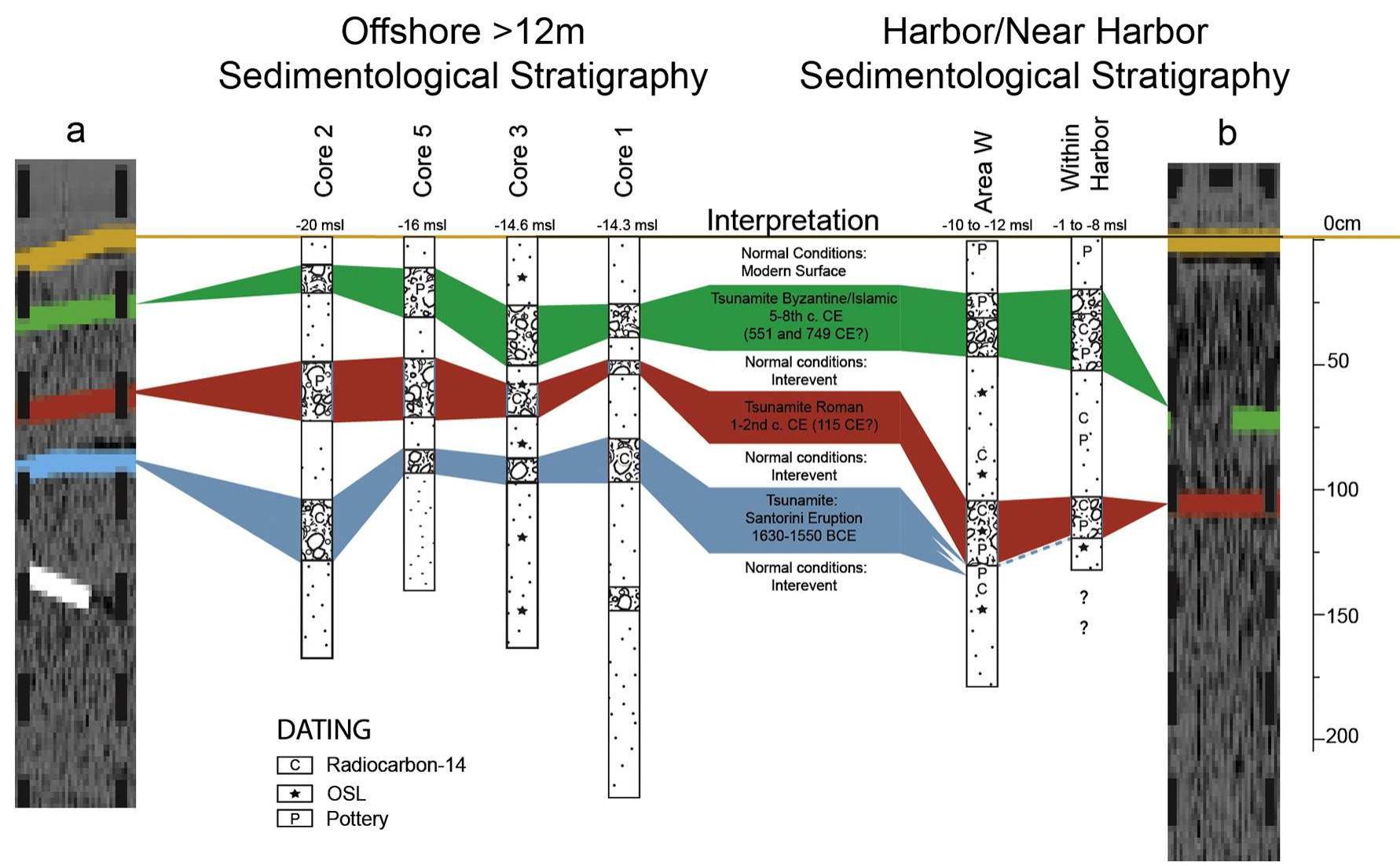 Fig. 4. Dip and strike CHIRP profiles (see Fig. 3), from which sample segments “a” and “b” have been enlarged for comparison with previously identified sediment core and underwate! excavation stratigraphic compilations within the surveyed area (Reinhardt et al., 2006; Reinhardt and Raban, 2008; Goodman-Tchernov et al., 2009). Three horizons, representing fou tsunami events, are recognizable from the available core evidence within the surveyed area (for core locations, see Fig. 1C).  After identification and interpretation, the surface and underlying reflectors were isolated and used to produce independent surface con- tour maps of the modern seafloor and horizons A and B (Fig. 6). It was presumed that if the mapped subsurface reflectors are a record of grad- ual or typical background sedimentary events, then it is anticipated that their surface morphological surfaces would have some consistency from reflector to reflector; responding more to the inherited underlying 