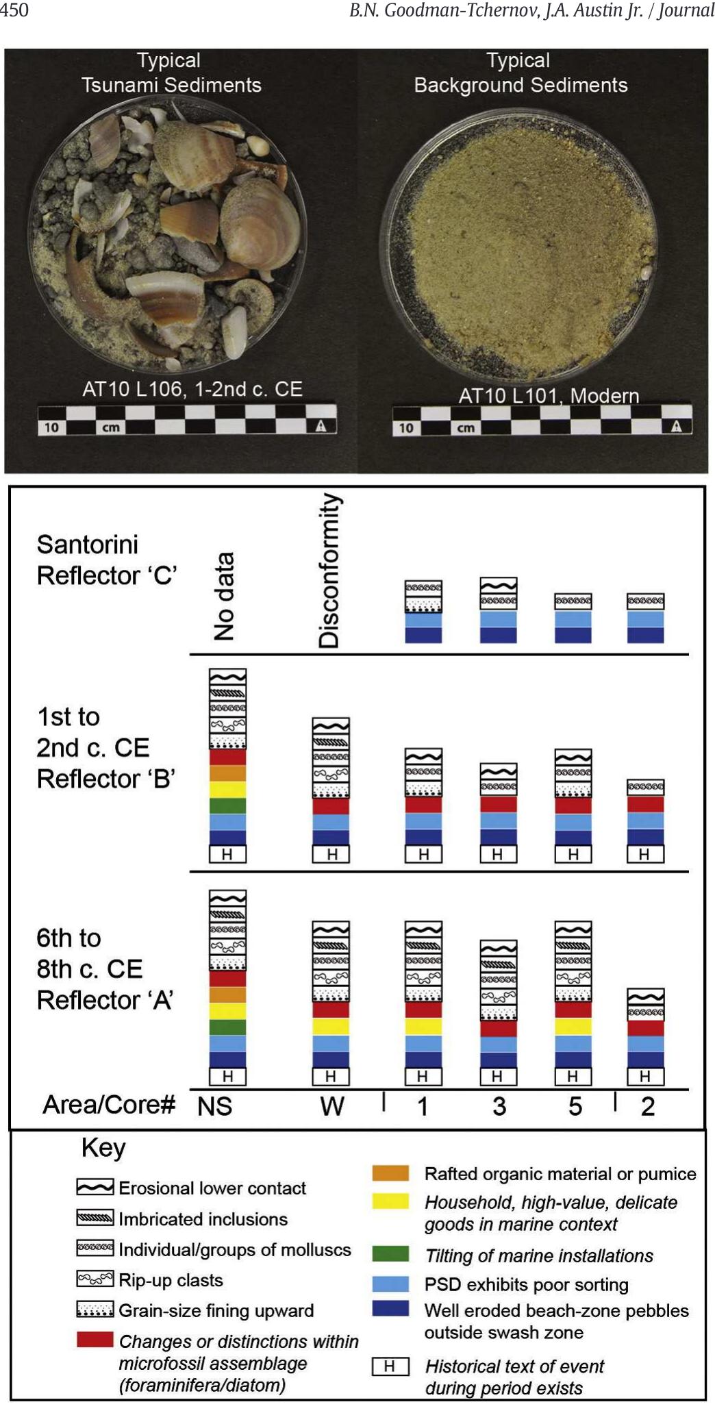 3.2.1. The modern bathymetry  Fig. 5. Sediment characteristics of several of the presumed “tsunamites” sampled offshore Caesarea. Upper photographs demonstrate tsunamigenic (left) and background sediments (right). Note how coarse-grained the interpreted tsunami-based sediments are, such coarse, poorly-sorted sediments would be highly reflective. Lower illustration summarizes characteristics that have been found in tsunamigenic horizons from onshore to offshore, highlighting the decreasing number of indicators with greater distance offshore. Indicators that are expected only after construction of the harbor (i.e., not present at time of Santorini eruption-aged event, see Fig. 4) are italicized in key. For locations of cores, see Fig. 1C. 