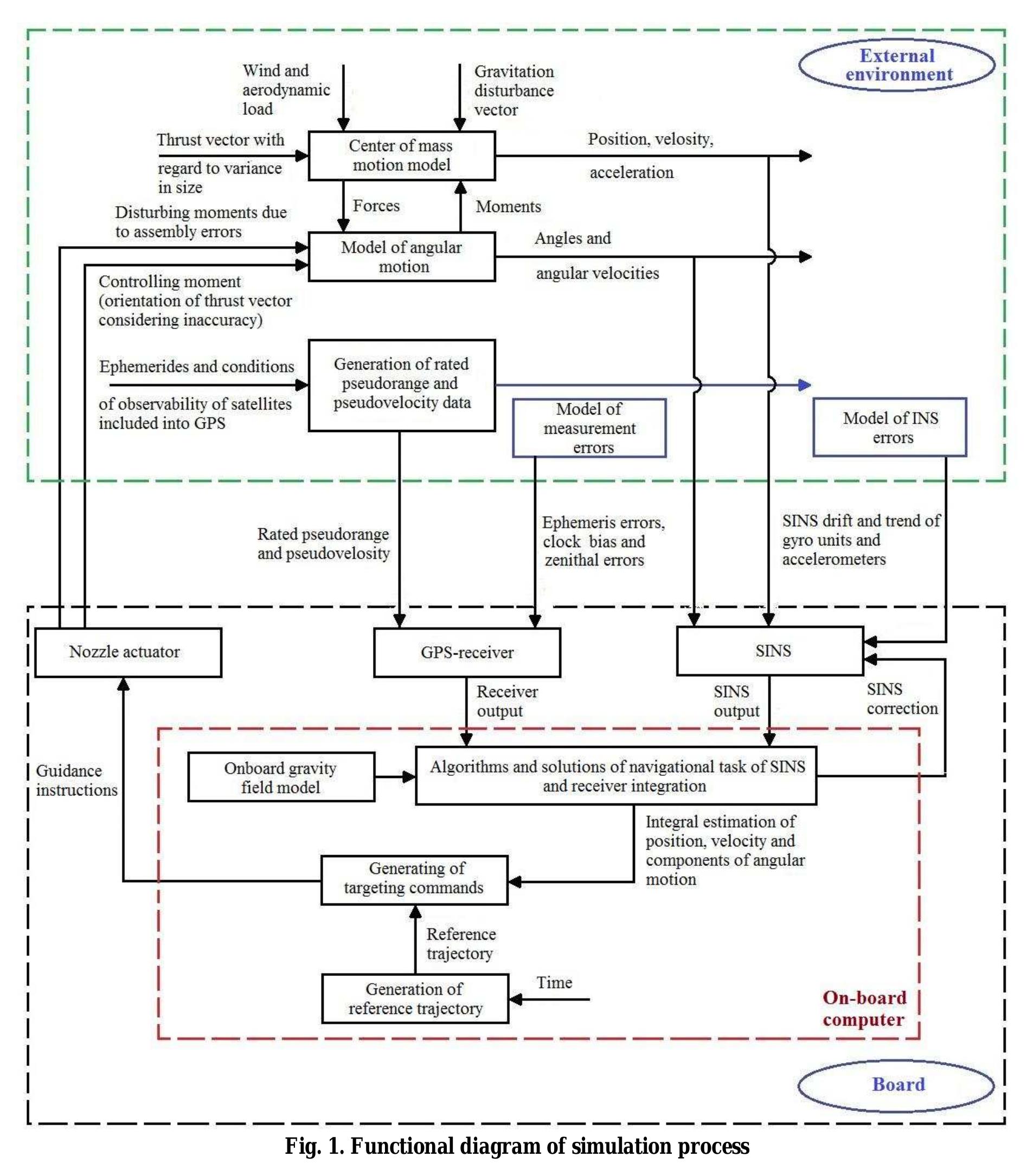 (PDF) Conceptual Design of Navigation System for a Commercial Launch ...