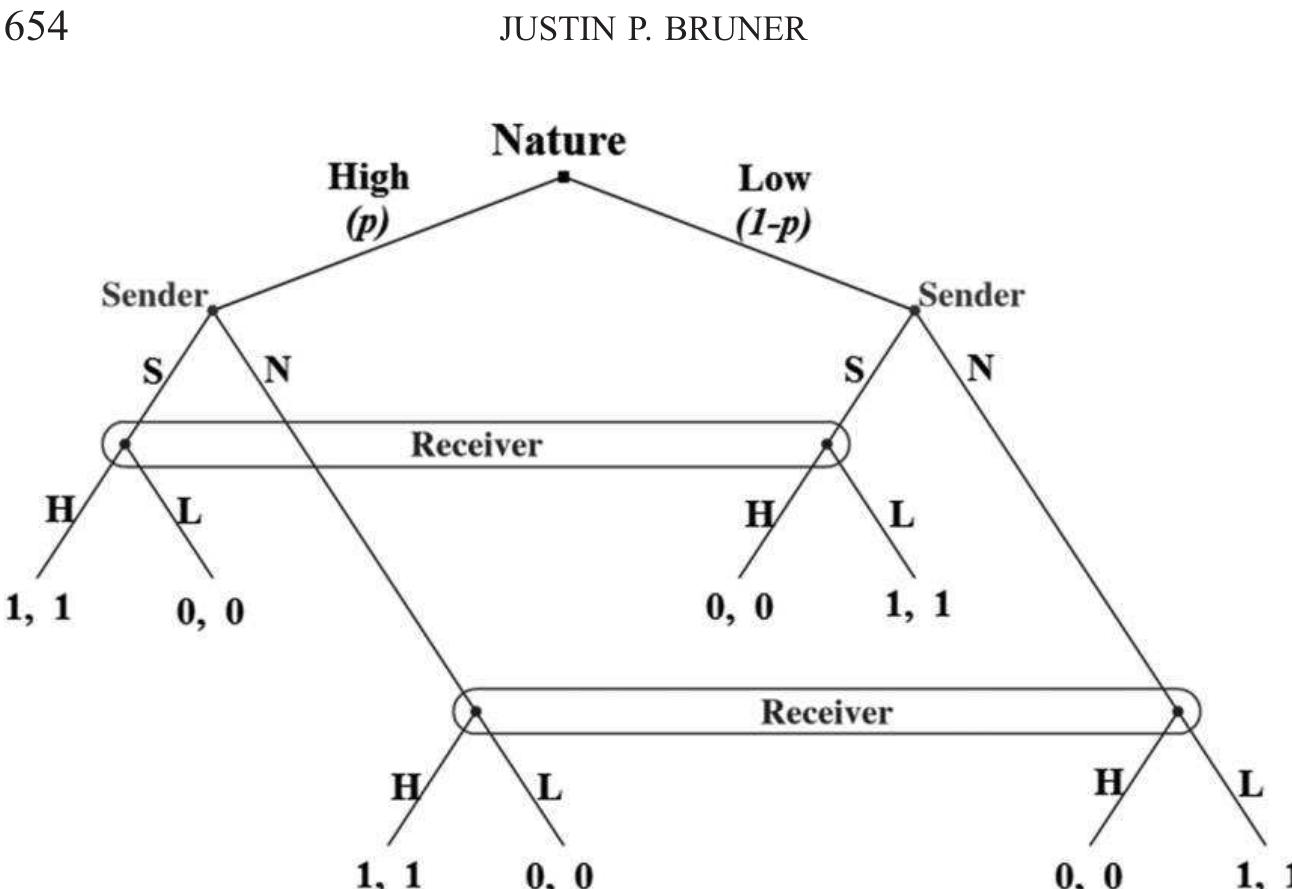 Signalling Game Model (PDF) Disclosure and information transfer in signaling games, Final Version