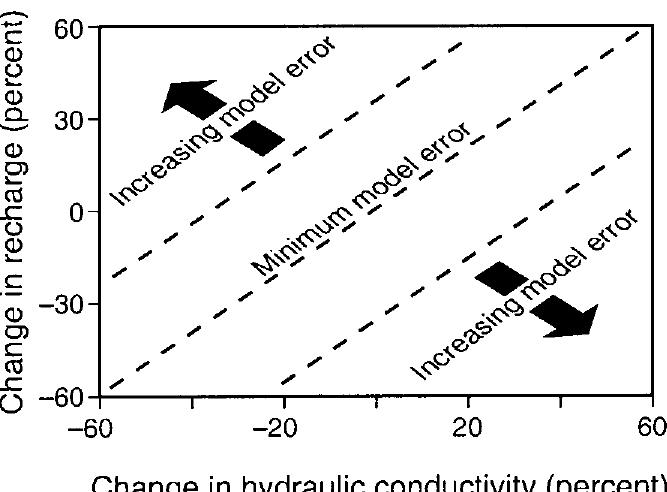 Figure 2 - from Natural Groundwater Recharge: A Review on