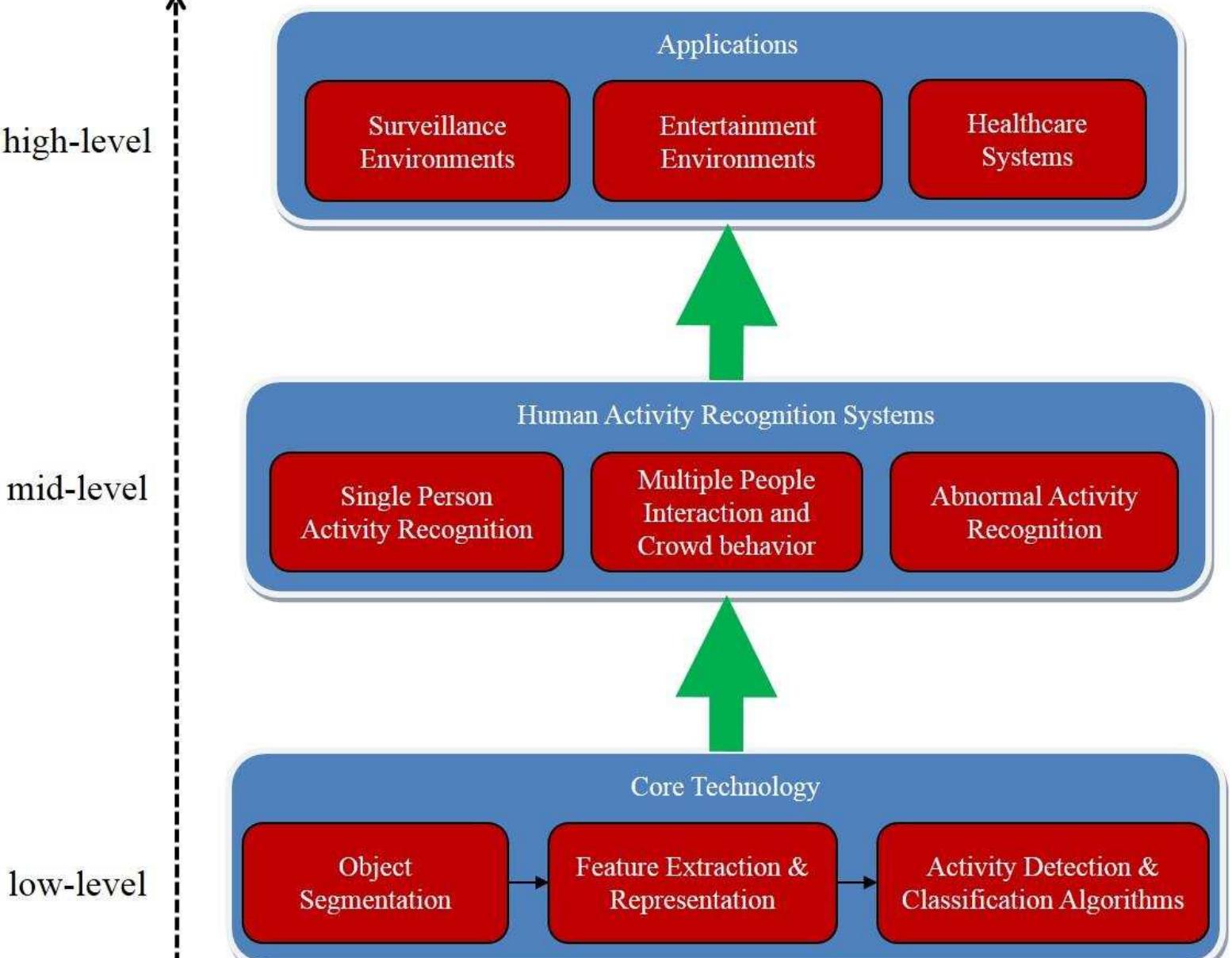 (PDF) A Review on Video-Based Human Activity Recognition