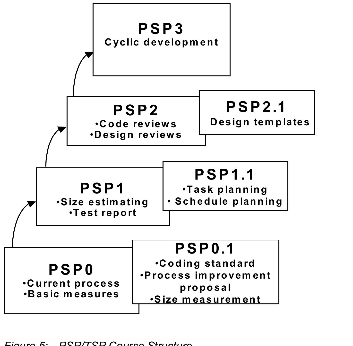 Figure 6 - The Personal Software Process (PSP