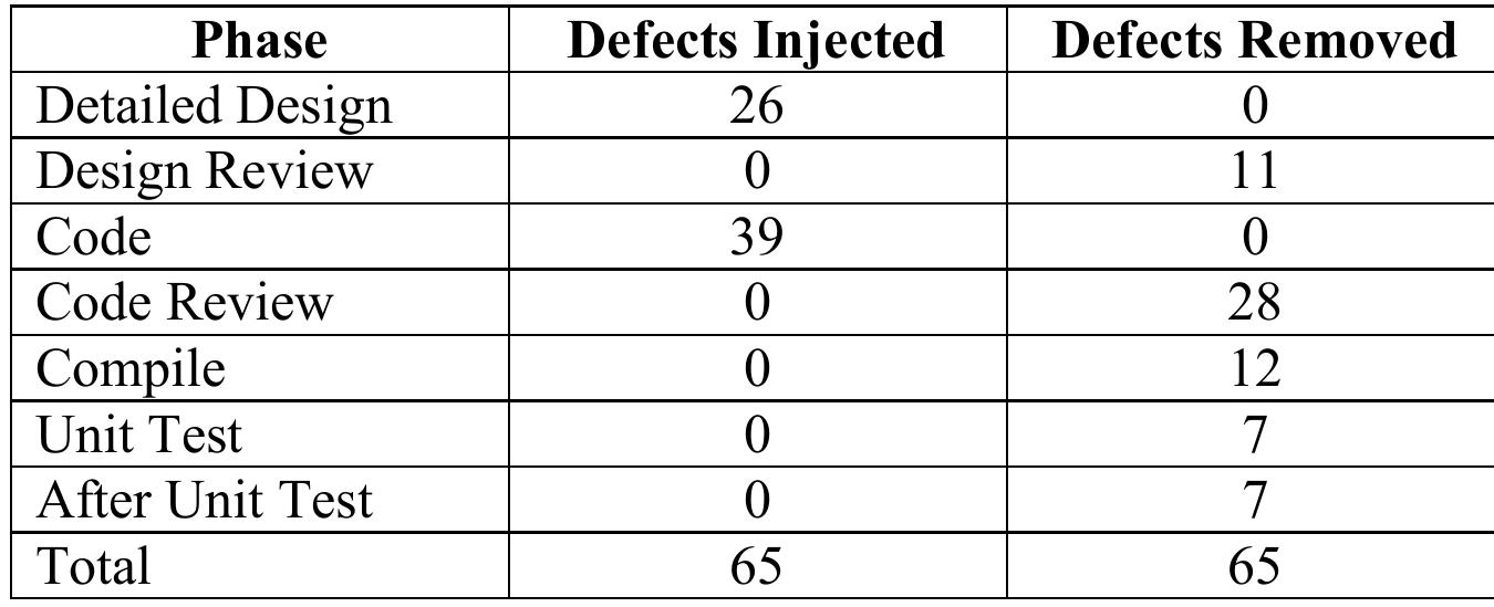 Example defects injected and removed as shown in table 7,