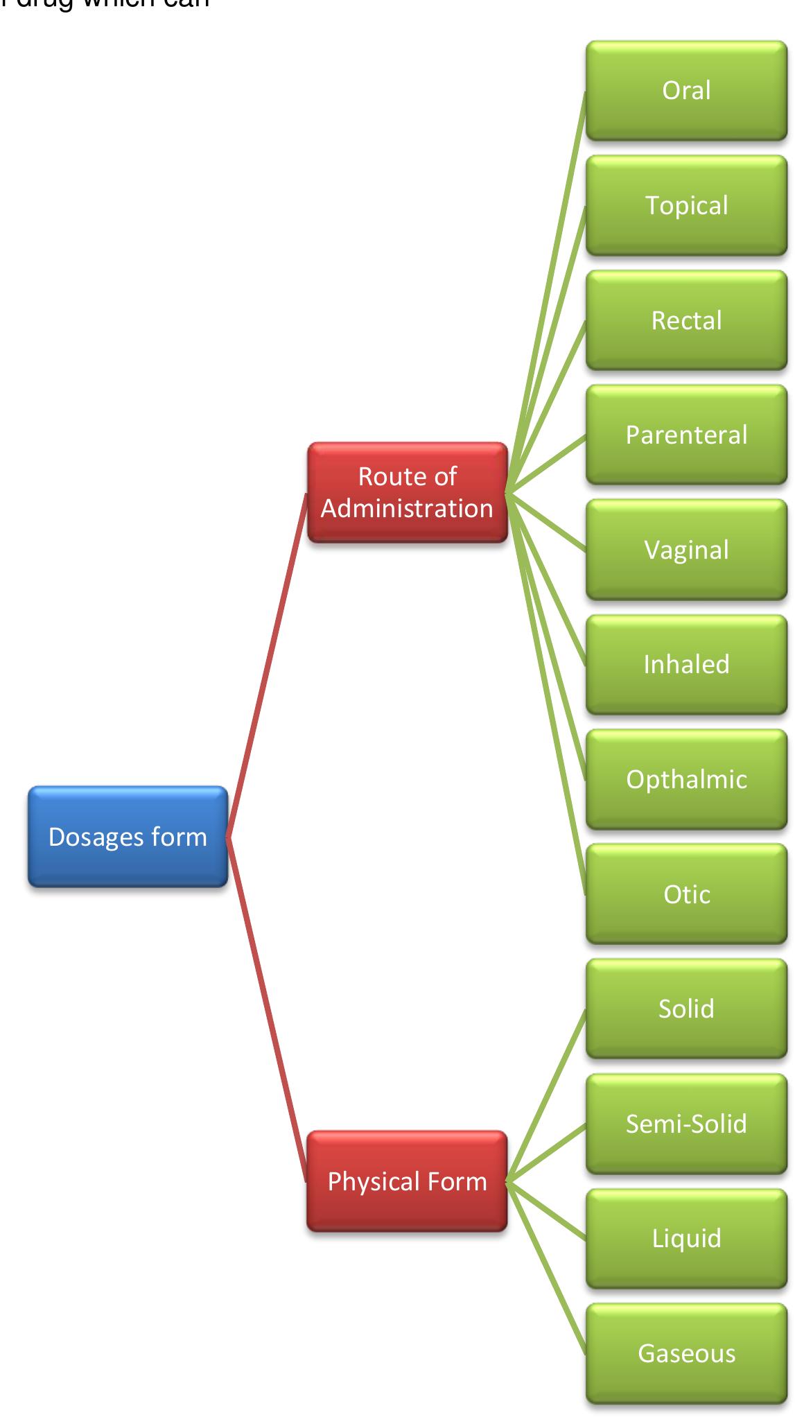 Figure 2 - from UNIT DOSAGES FORM TABLET: AN OVERVIEW