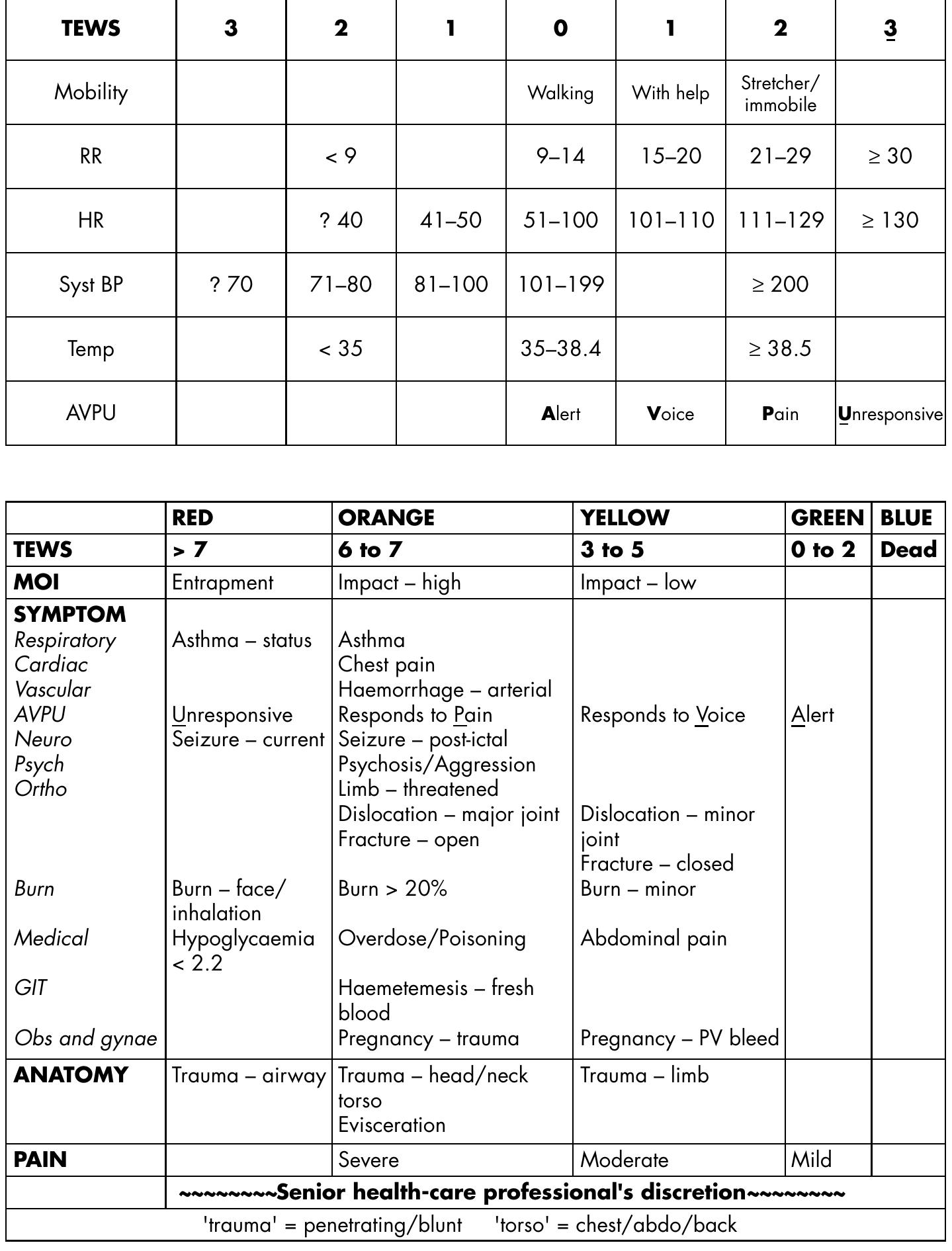 Cape Classification System Table 1 - from The cape triage score: a new triage system