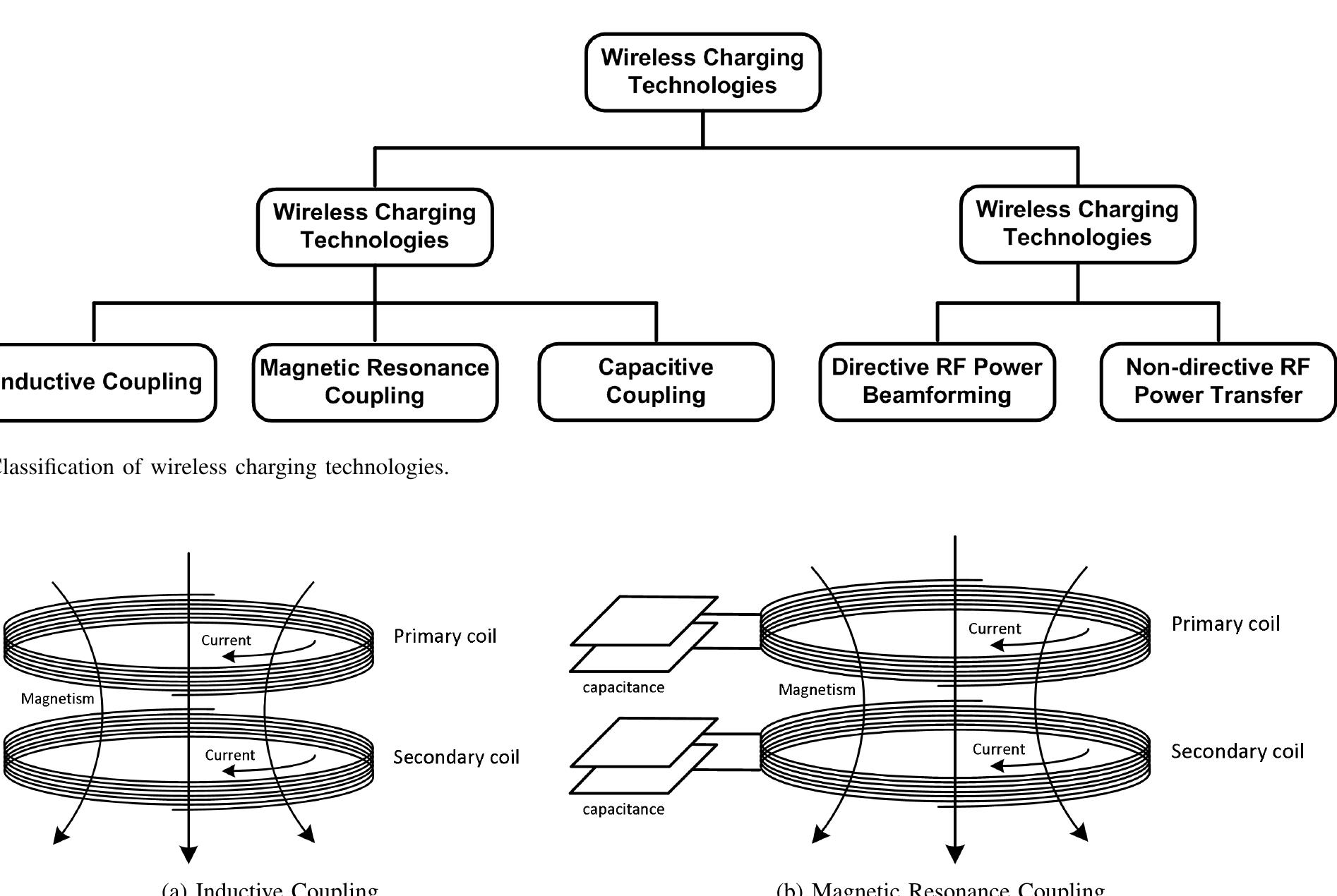 Figure 4 - Wireless Charging Technologies: Fundamentals,