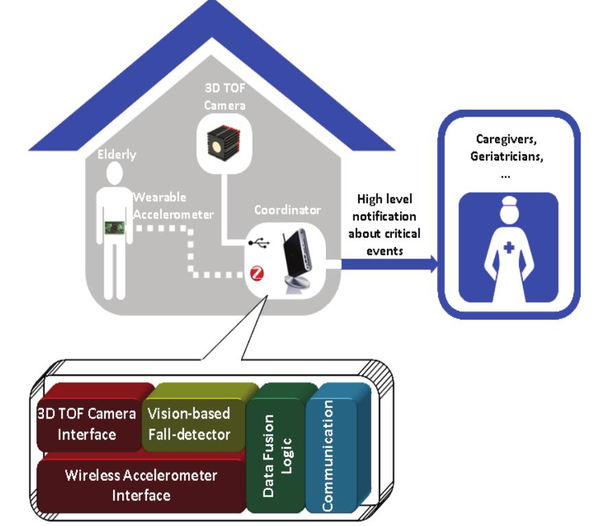 A multi-sensor system for fall detection in ambient assisted living ...