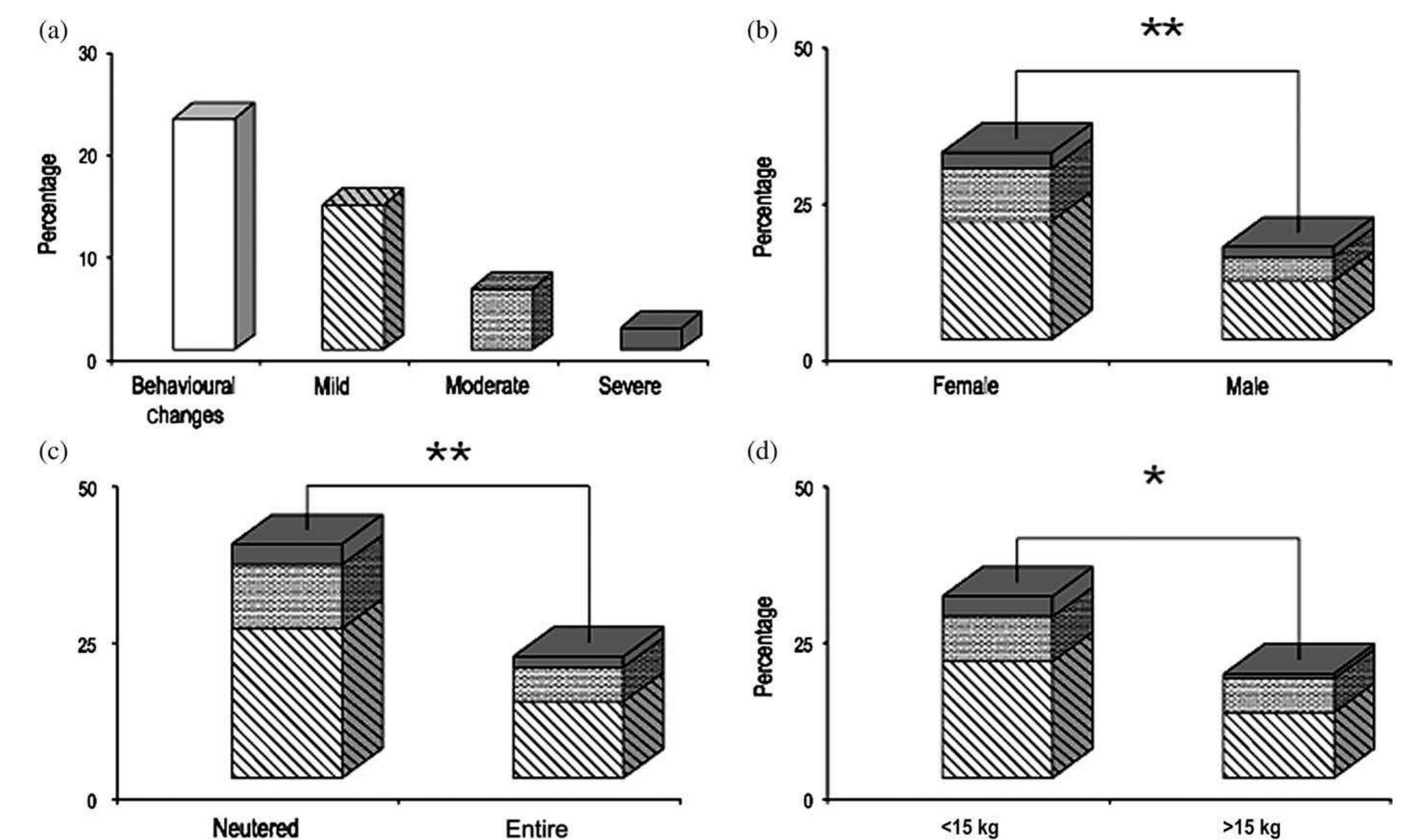 (PDF) Prevalence and risk factors of behavioural changes associated ...