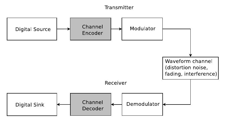 Figure 14 - from A Survey on FEC Codes for 100G and Beyond