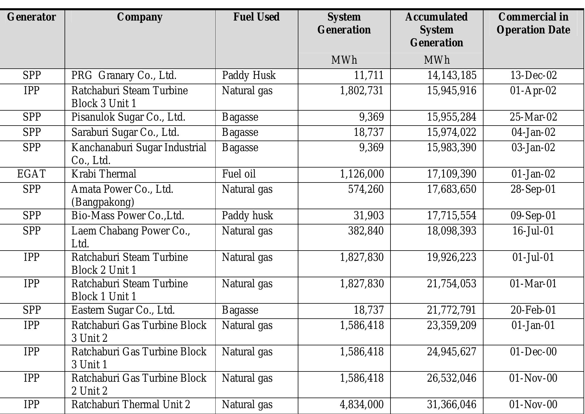Ipp Generation Sources: http://www.eppo.go.th/power/data/index.html (files: