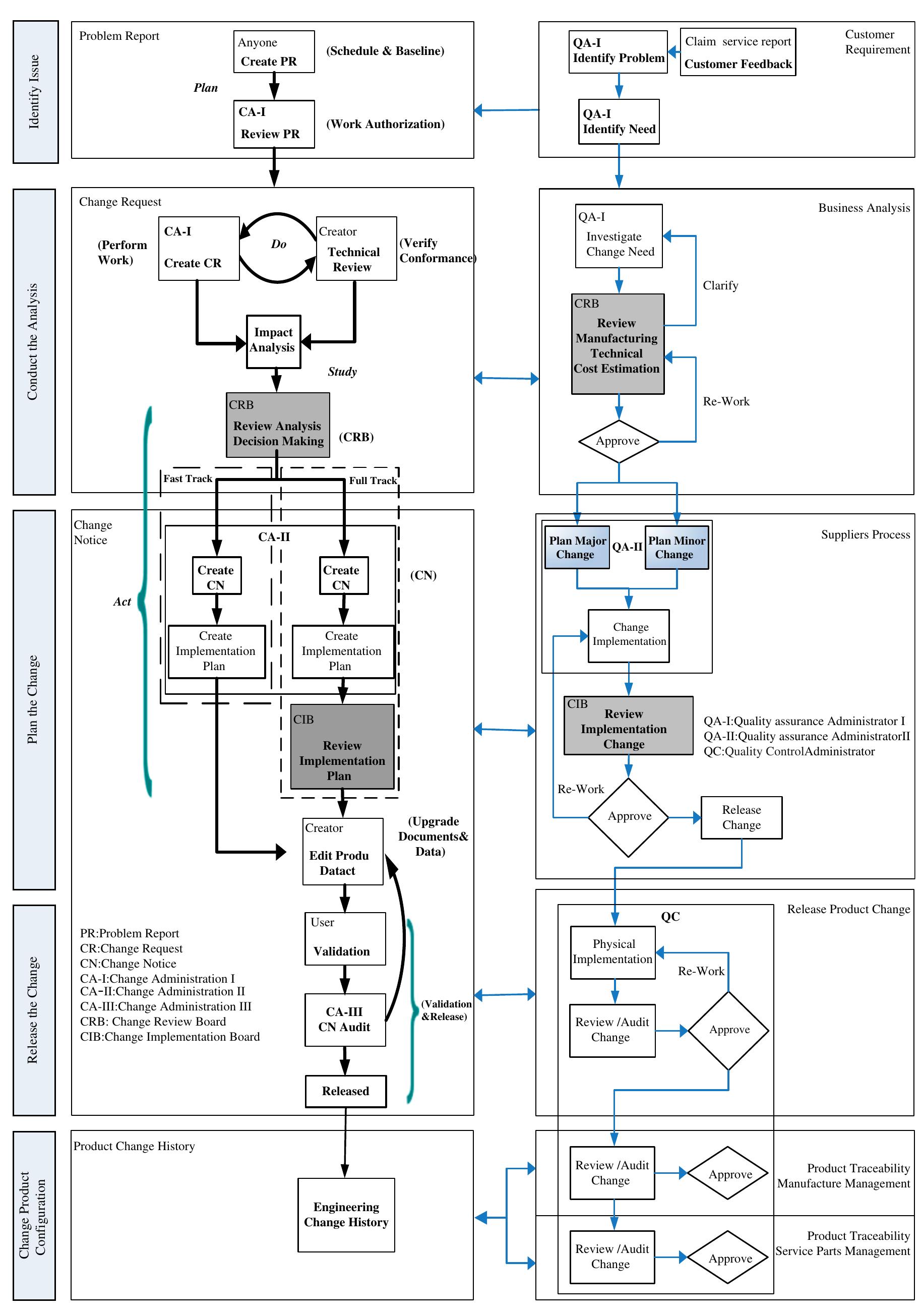 (PDF) An advanced CMII-based engineering change management framework ...