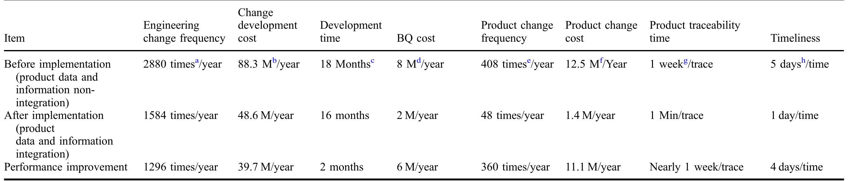(PDF) An advanced CMII-based engineering change management framework ...