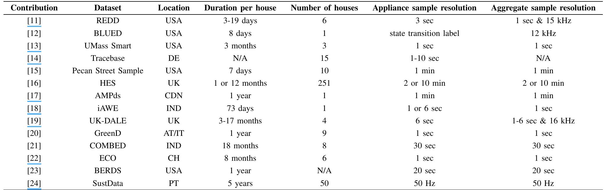 Table 1 - from Unsupervised algorithms for non-intrusive