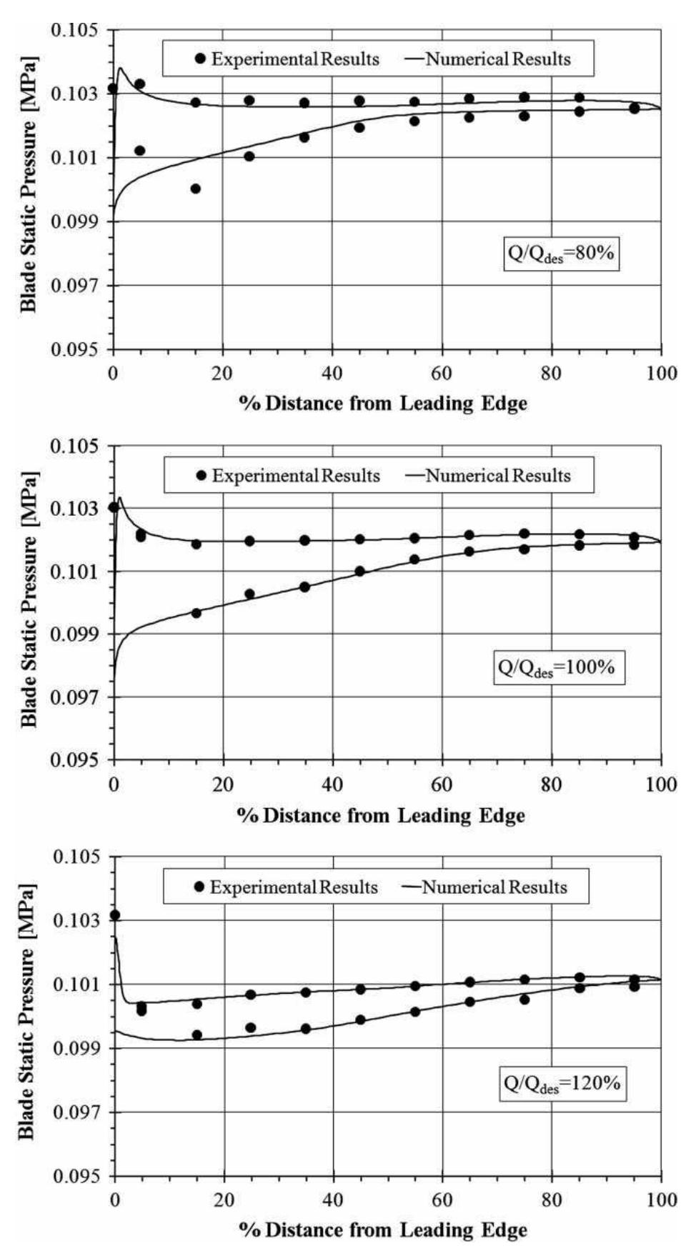 (PDF) A procedure for the design of radial cascade diffusers based on ...