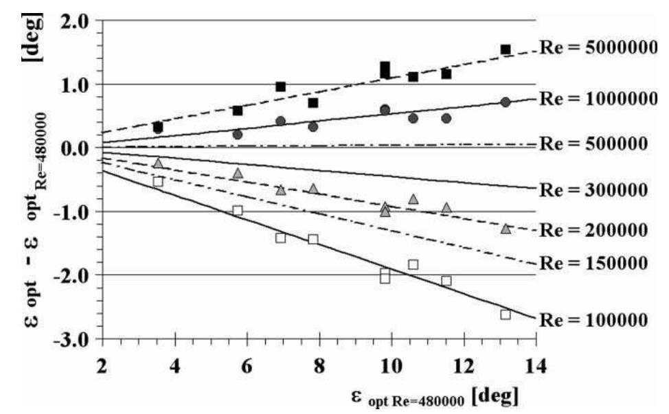 (PDF) A procedure for the design of radial cascade diffusers based on ...