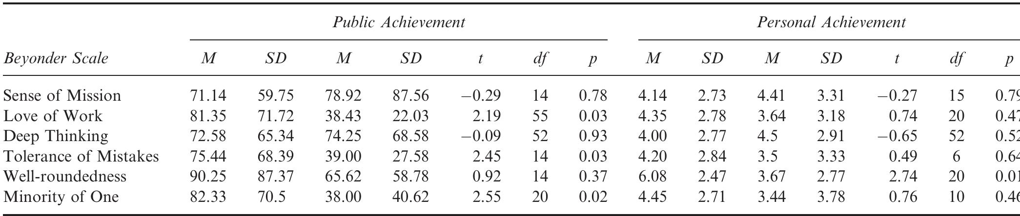 (PDF) Torrance Tests of Creative Thinking as Predictors of Personal and ...